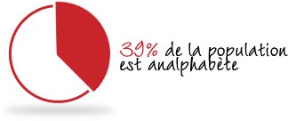 nicaragua % analphabète